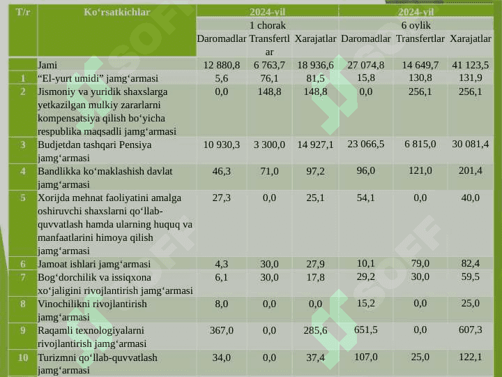 DAVLAT MAQSADLI JAMG‘ARMALARI 8