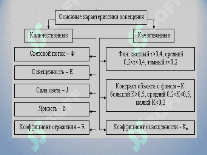 Elektr yoritish qurilmalarini tanlash va yoritish normalari 5