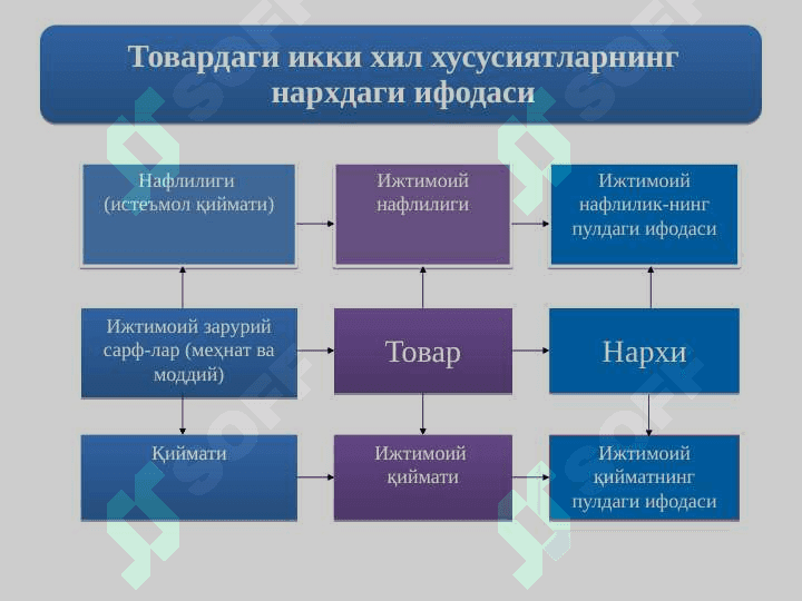 Narxning mohiyati va shakllanish xususiyatlari 4