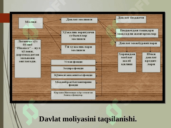 Byudjet – soliq sektorining tarkibiy tuzilishi va ular o‘rtasidagi o‘zaro bog‘liqlik. 5