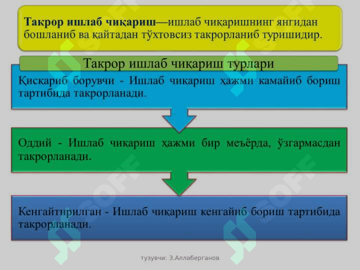 Ишлаб чиқариш жараёни,  унинг натижалари ва самарадорлиги 4