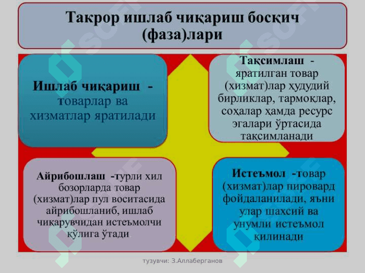 Ишлаб чиқариш жараёни,  унинг натижалари ва самарадорлиги 5