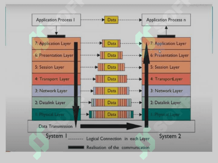 ISO/OSI MODELI 7