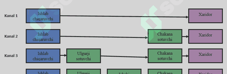 Marketingda mijoz va sanoat aloqa kanali turlari 1