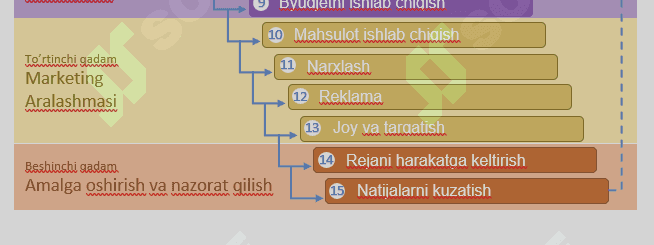 Marketingni Rejalashtirish Jarayoni 1