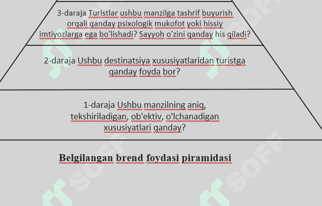 Marketingda belgilangan brend foydasi piramidasi 1