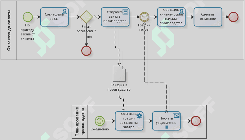 BPMN 1
