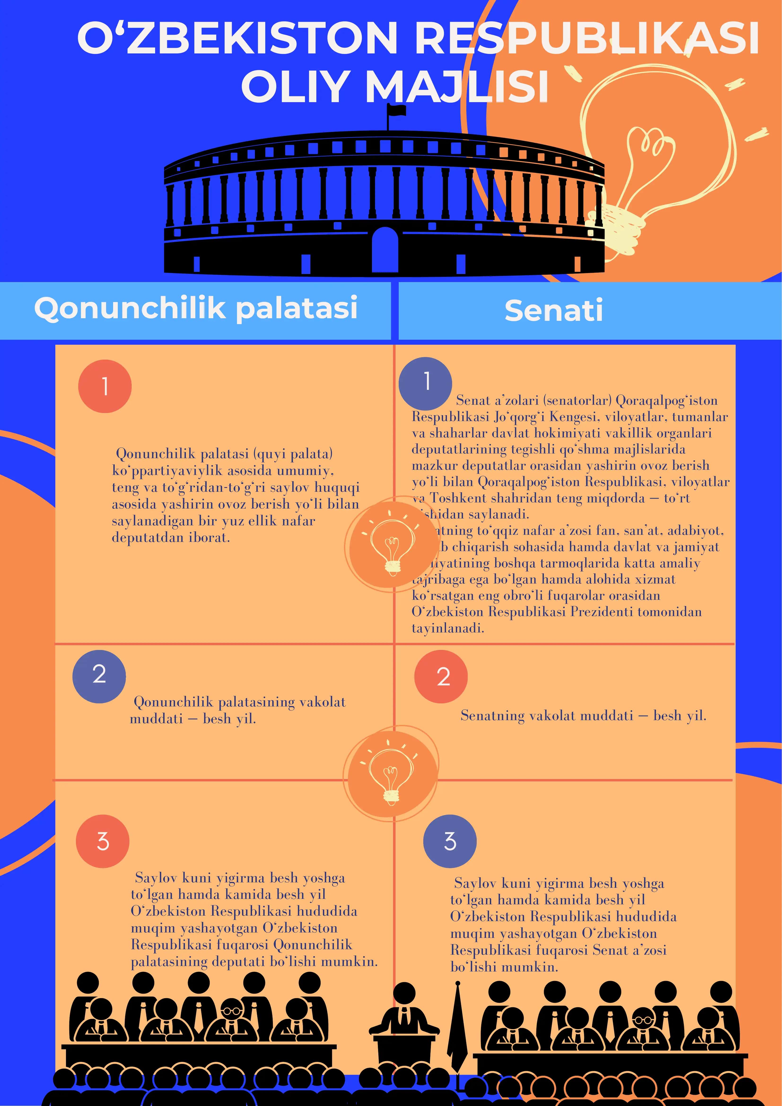 Oliy Majlis Senati va Qonunchilik palatasi vakolatlari 1