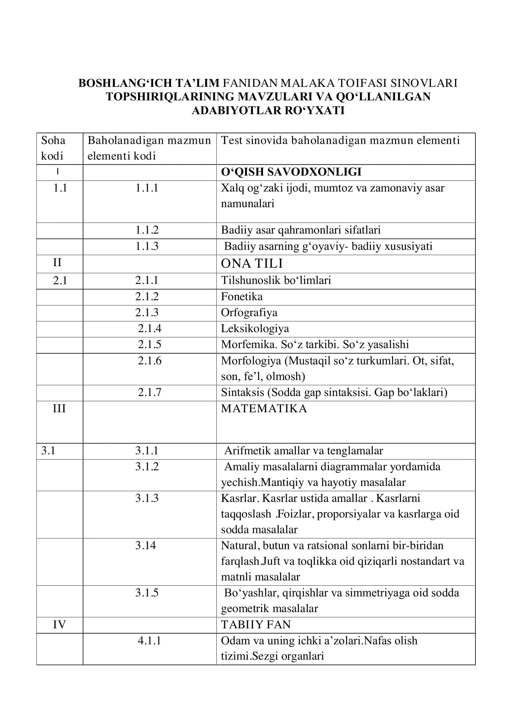 BOSHLANGʻICH TAʼLIM FANIDAN MALAKA TOIFASI SINOVLARI TOPSHIRIQLARINING MAVZULARI VA QO‘LLANILGAN ADABIYOTLAR RO‘YXATI 1