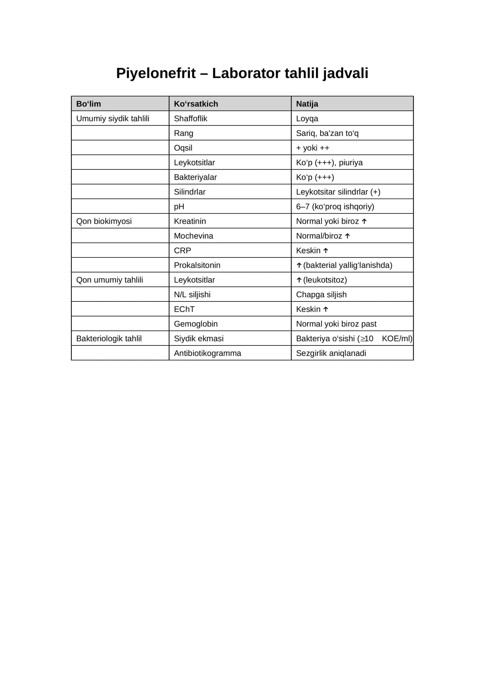 Piyelonefrit – Laborator tahlil jadvali 1