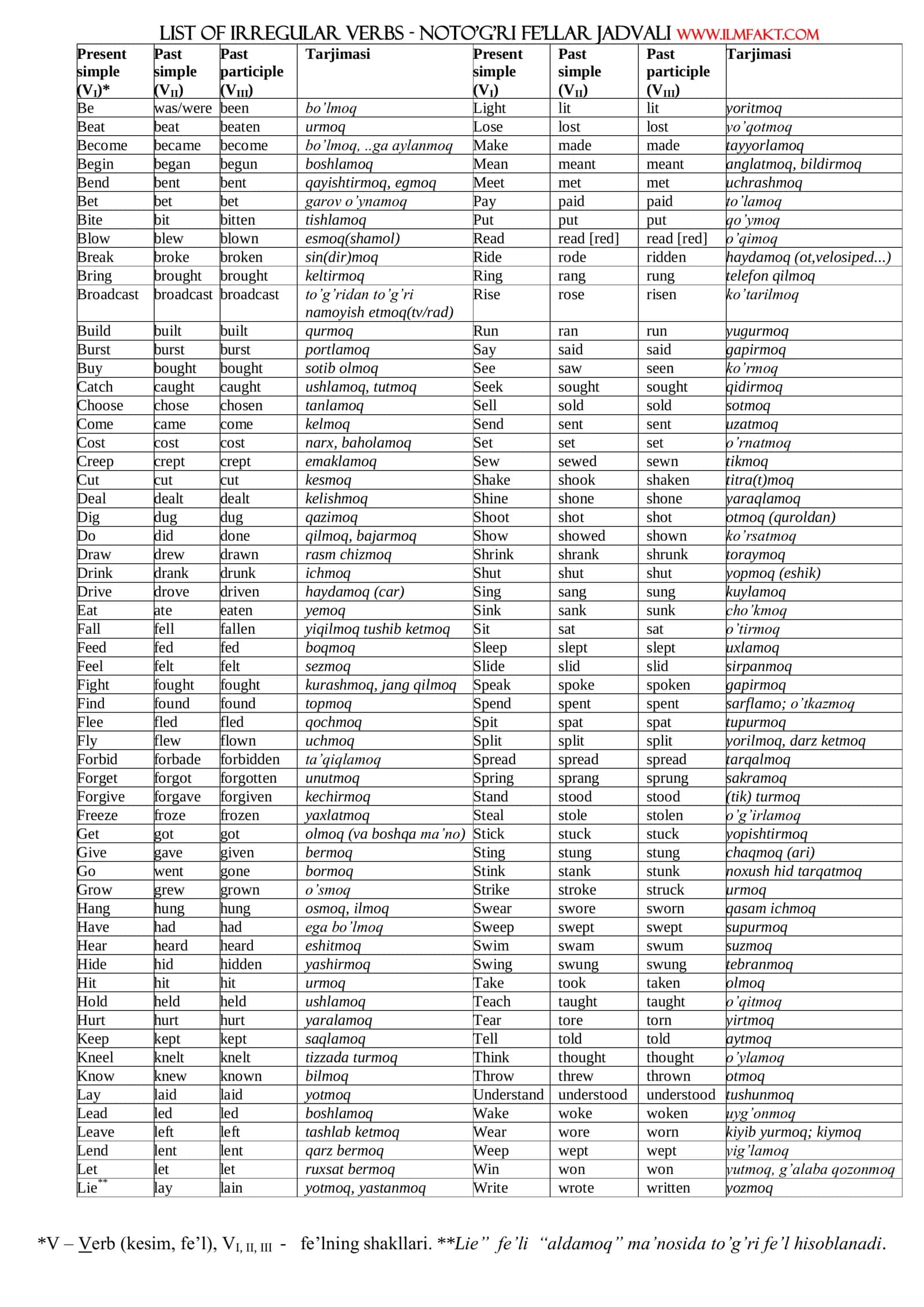 LIST OF IRREGULAR VERBS - NOTO’G’RI FE’LLAR JADVALI 1
