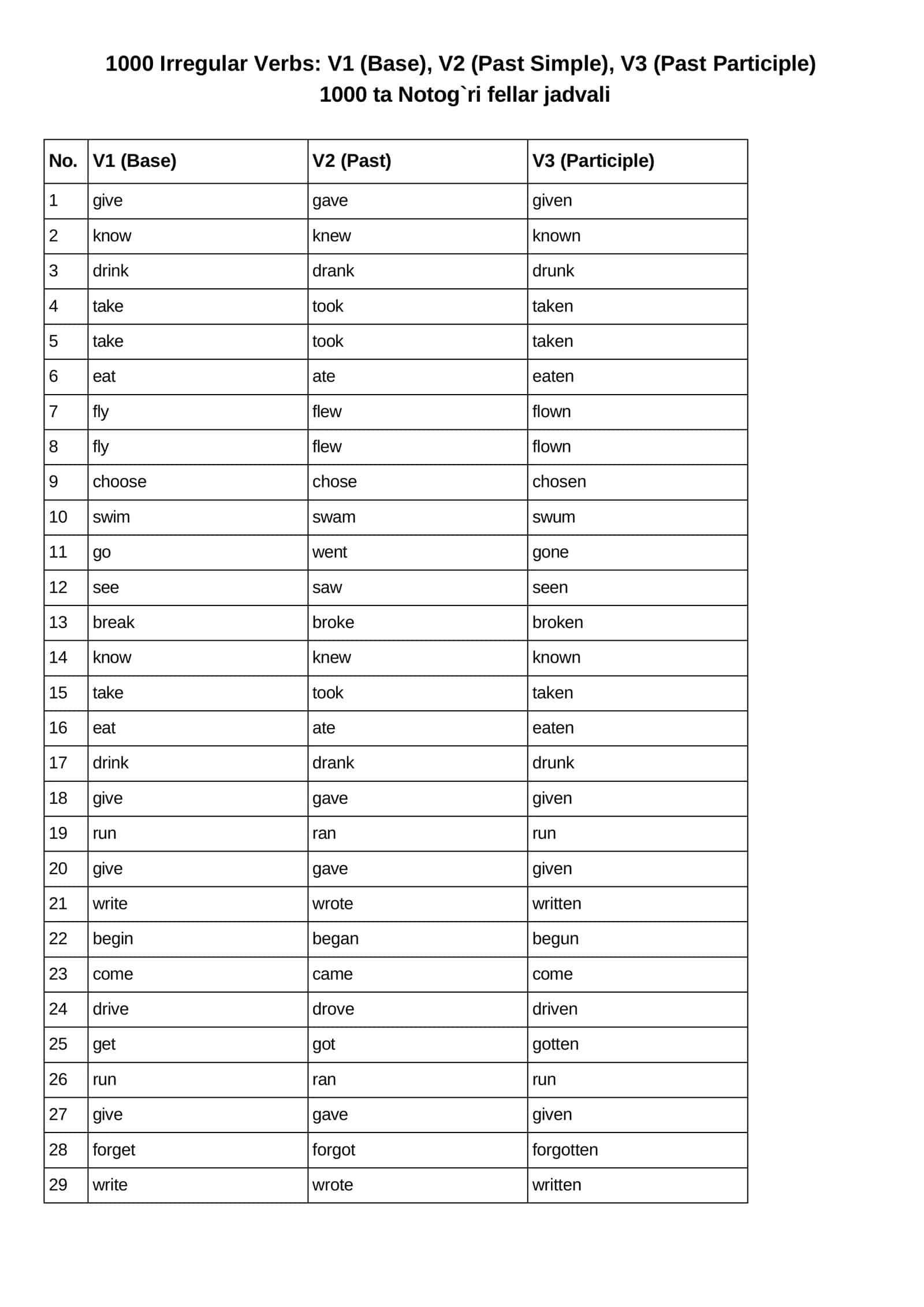 1000 ta Noto`g`ri fellar jadvali. 1000 Irregular Verbs: V1 (Base), V2 (Past Simple), V3 (Past Participle) 1
