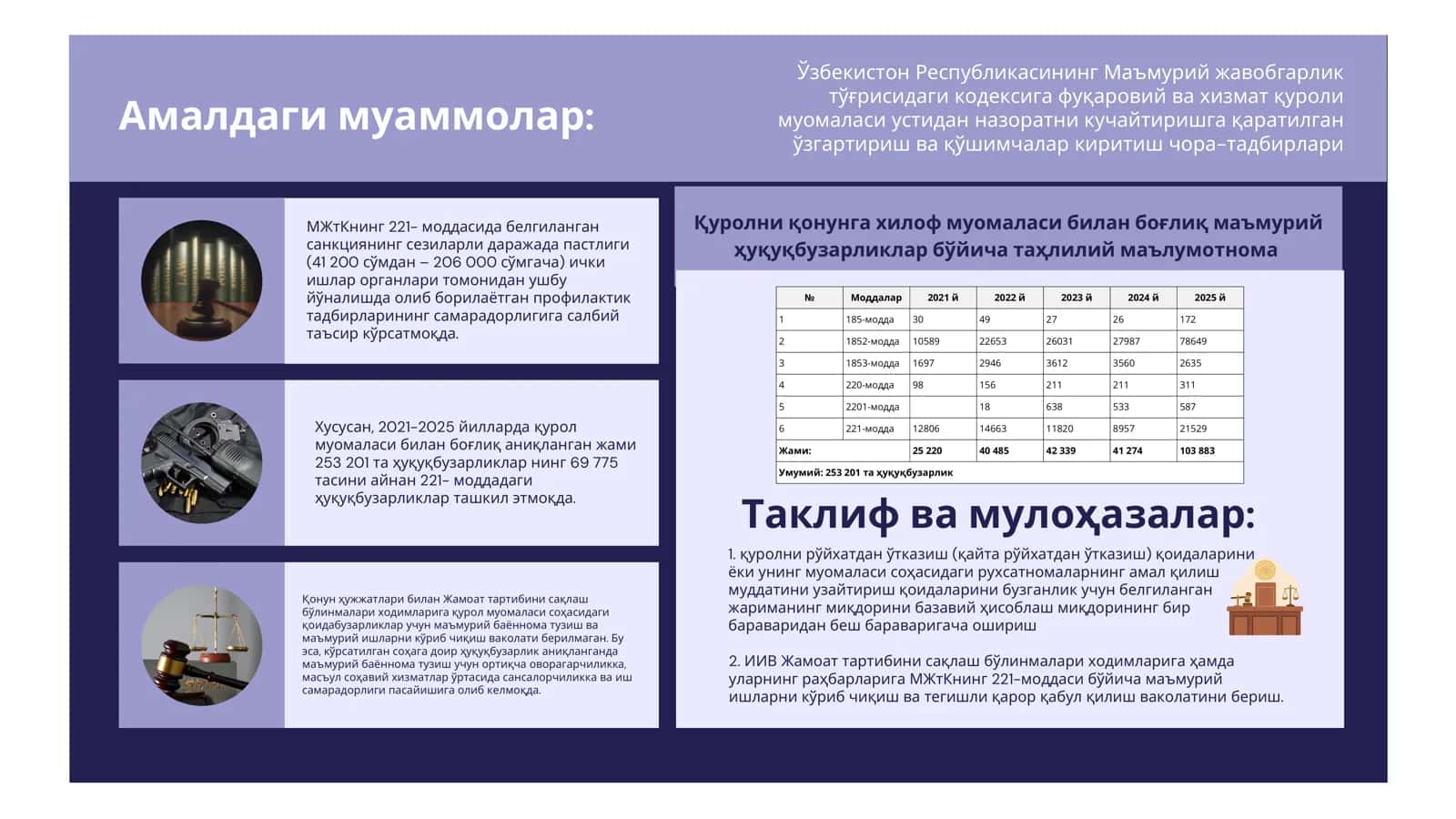 Қуролни қонунга хилоф муомаласи билан боғлиқ маъмурий 1