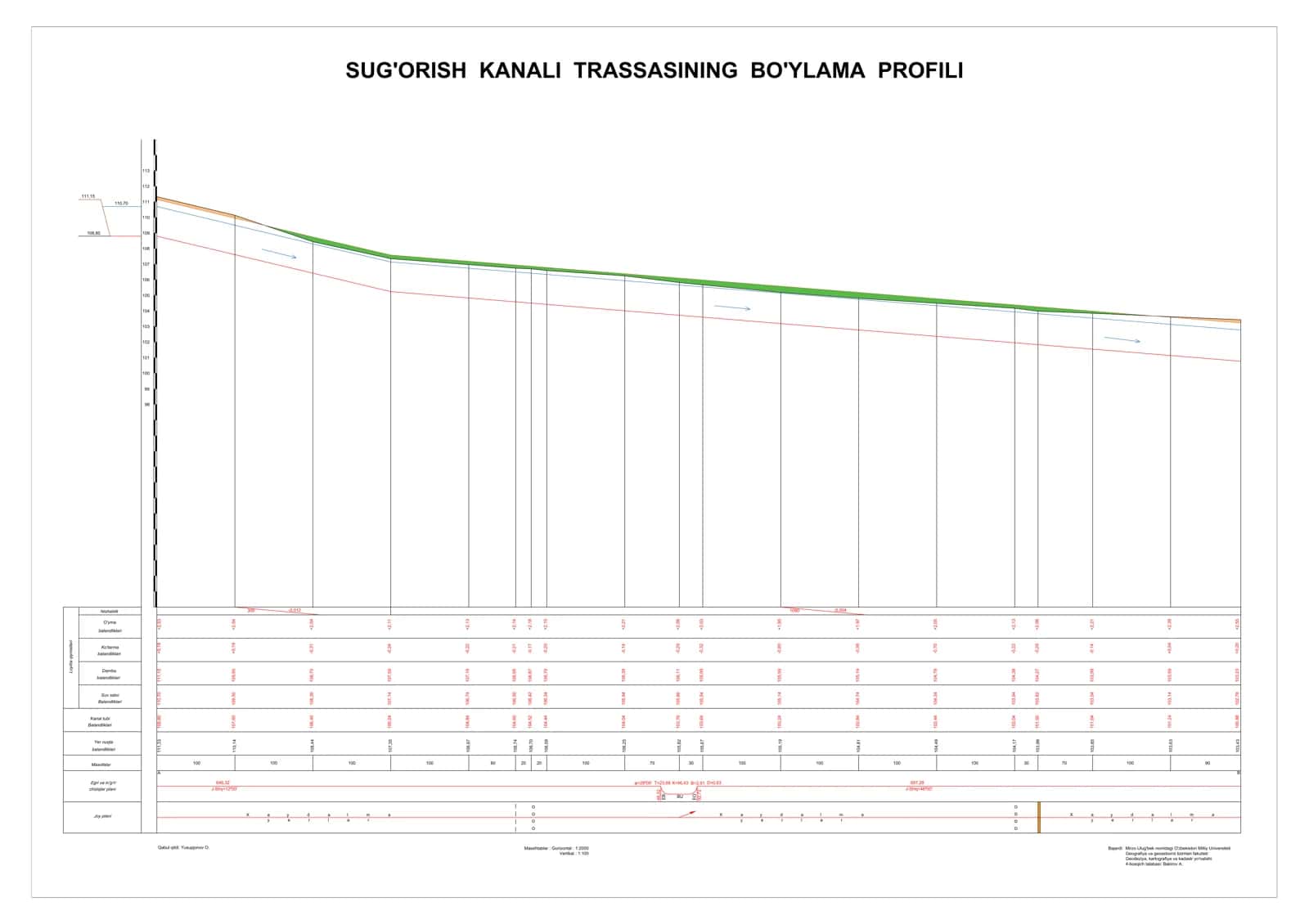 SUG'ORISH KANALI TRASSASINING BO'YLAMA PROFILI 1