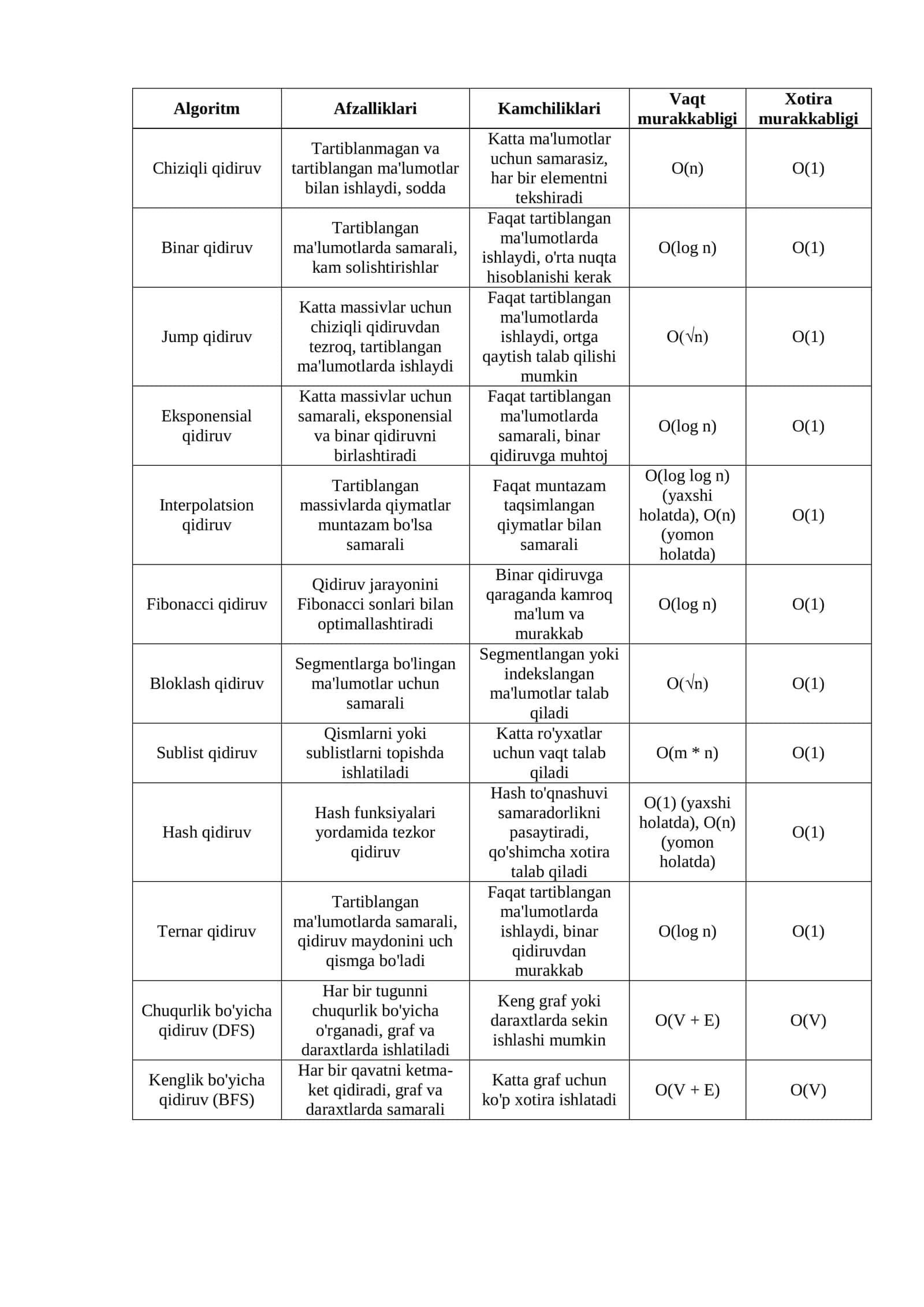 Qidiruv Algoritmlari. 1