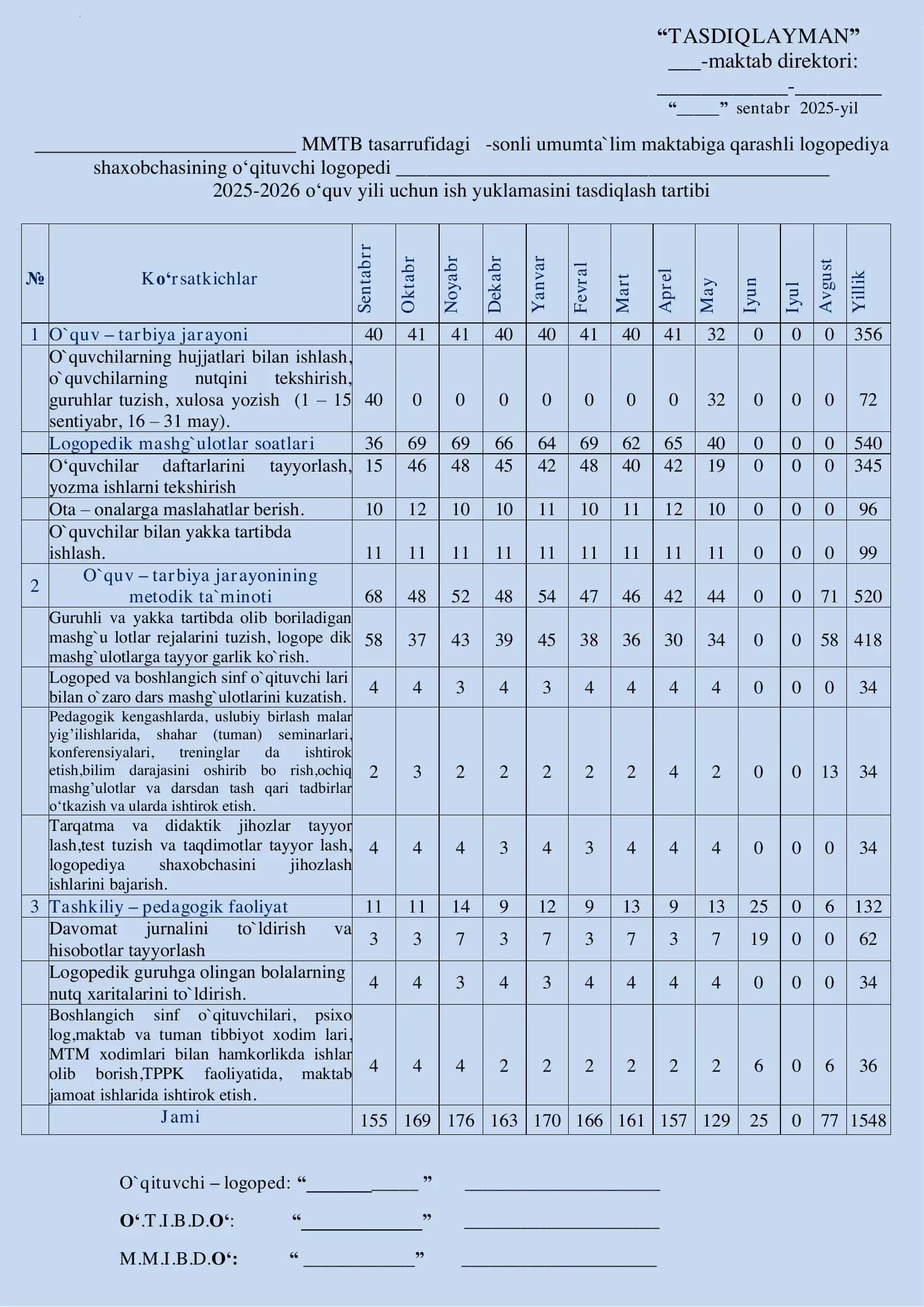 logopediya shaxobchasining o‘qituvchi logopedi 2025-2026 o‘quv yili uchun ish yuklamasini tasdiqlash tartibi 1