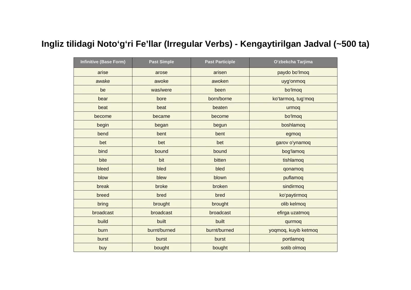Ingliz tilidagi Noto‘g‘ri Fe’llar (Irregular Verbs) 1