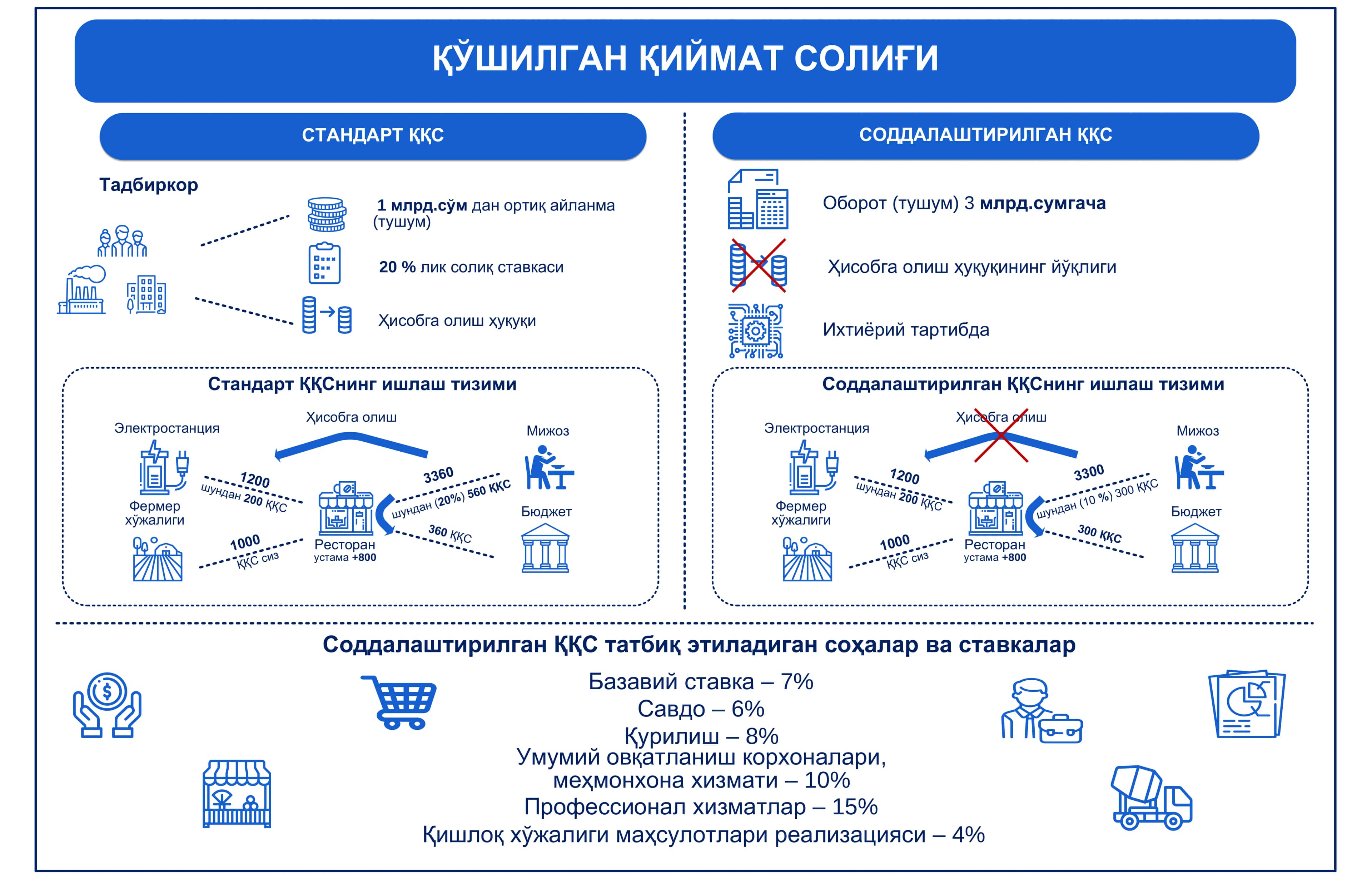 Соддалаштирилган ҚҚС 1
