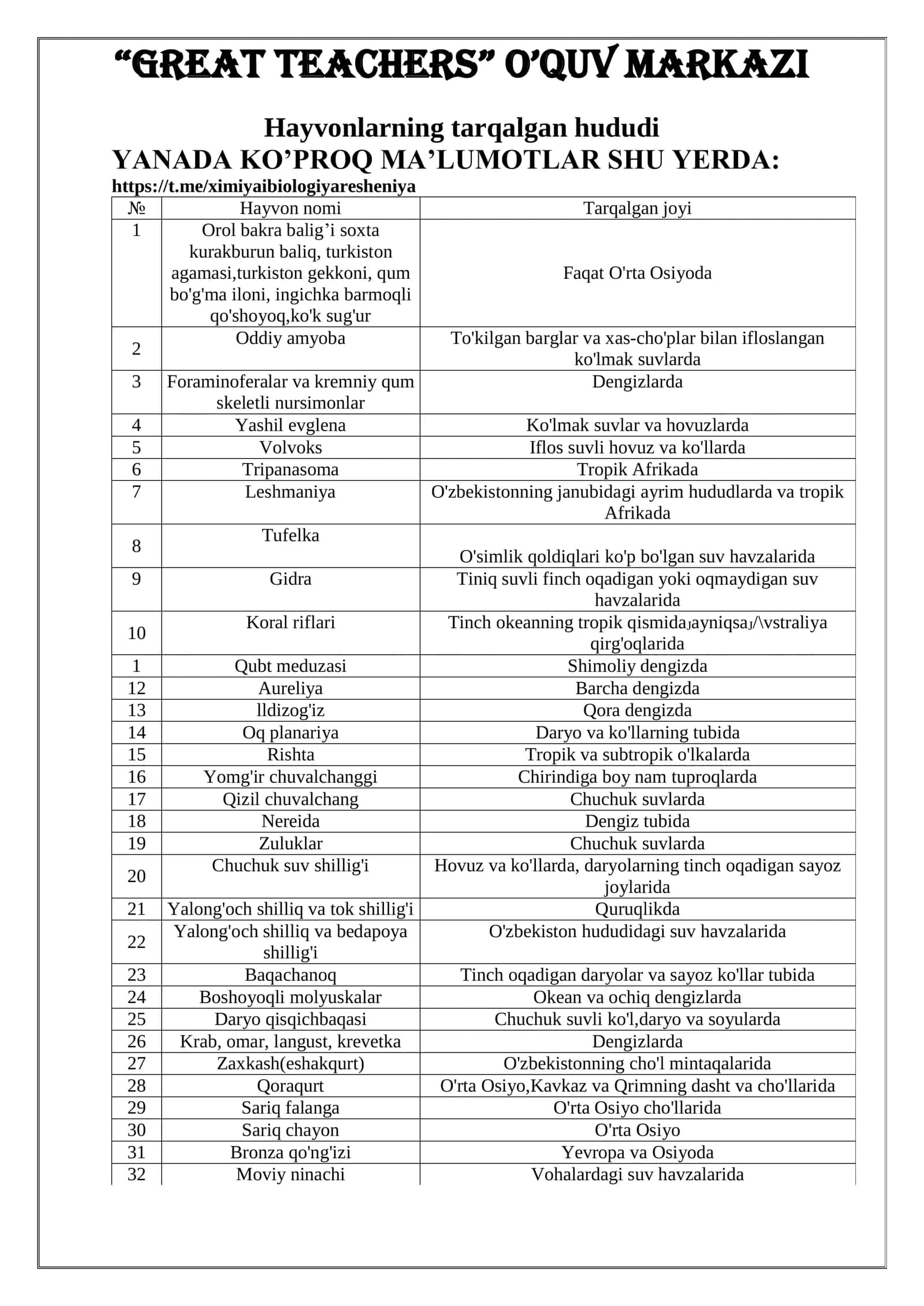 Hayvonlar tarqalgan hudud 1
