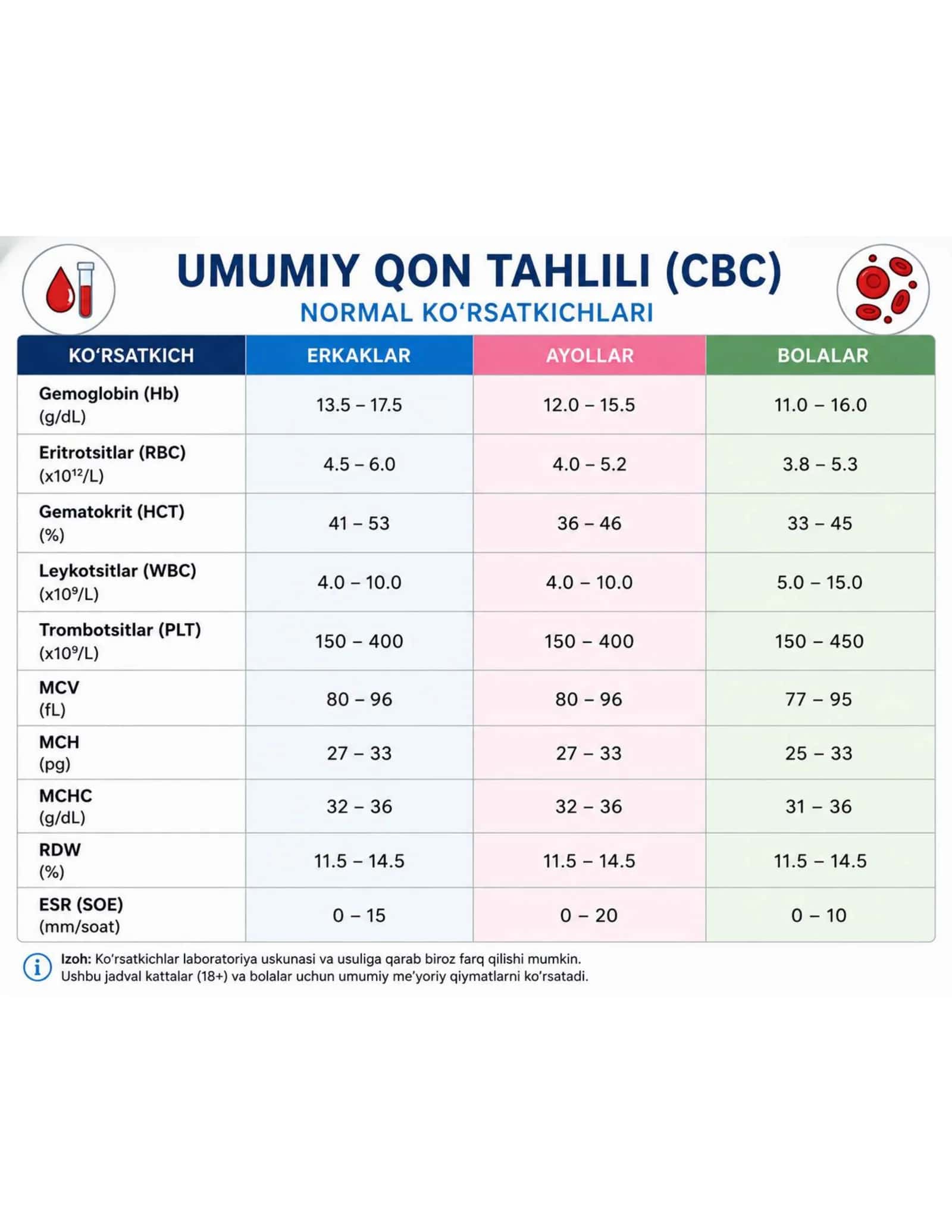 Laboratoriya Normal Ko'rsatkichlari – To'liq Cheat Sheet PDF 1