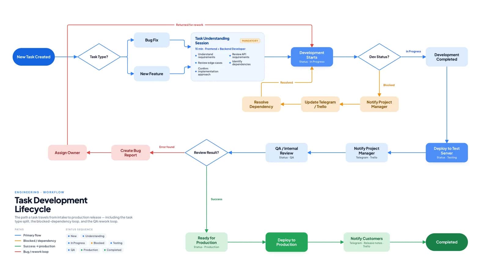 Task Development 1