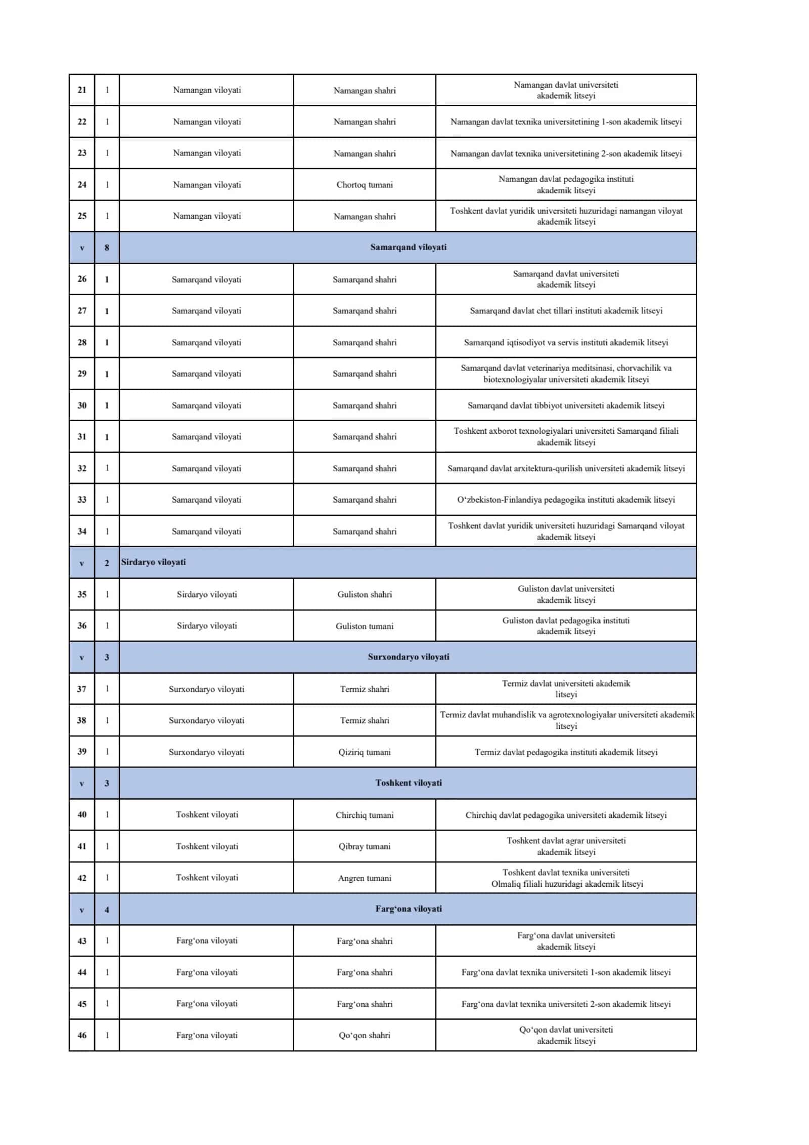 Respublikamizdagi barcha akademik litseylar roʻyxati 2