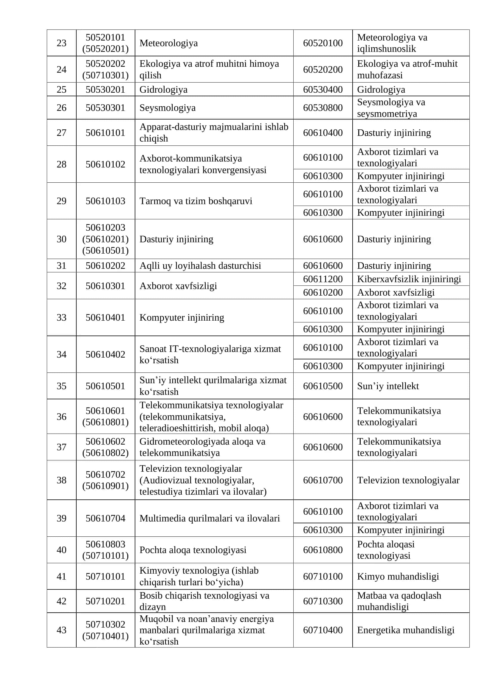 Texnikumlarning oʻrta maxsus kasbiy taʼlim dasturlarining bitiruvchilari oliy taʼlim muassasalarining 2-bosqichidan oʻqishni davom ettirishi mumkin boʻlgan oʻz sohasiga mos bakalavriat taʼlim yoʻnalishlari ROʻYXATI 2