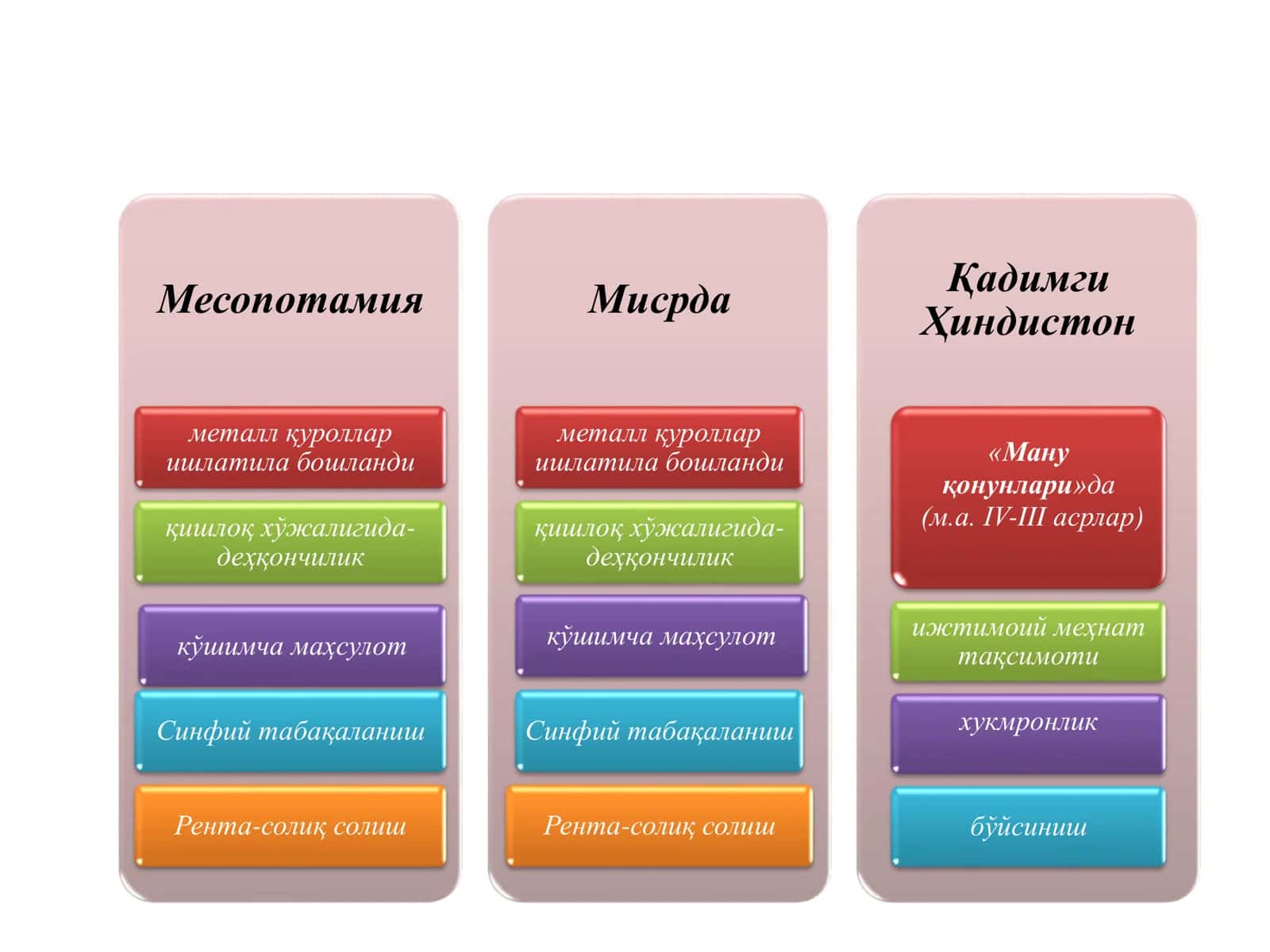 Месопотамия ва Миср миллий меҳнат тизими 2