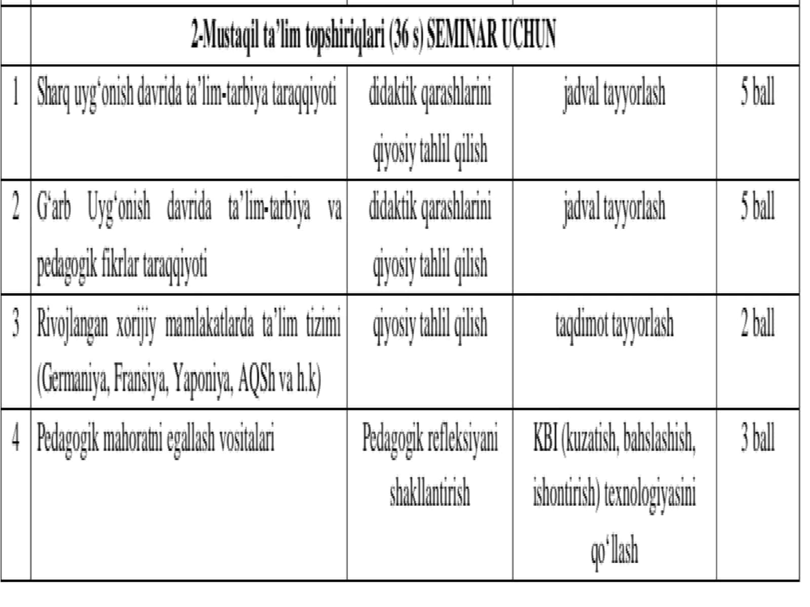 Umumiy Pedagogika fanidan tayyorlagan seminar mustaqil ishi 2