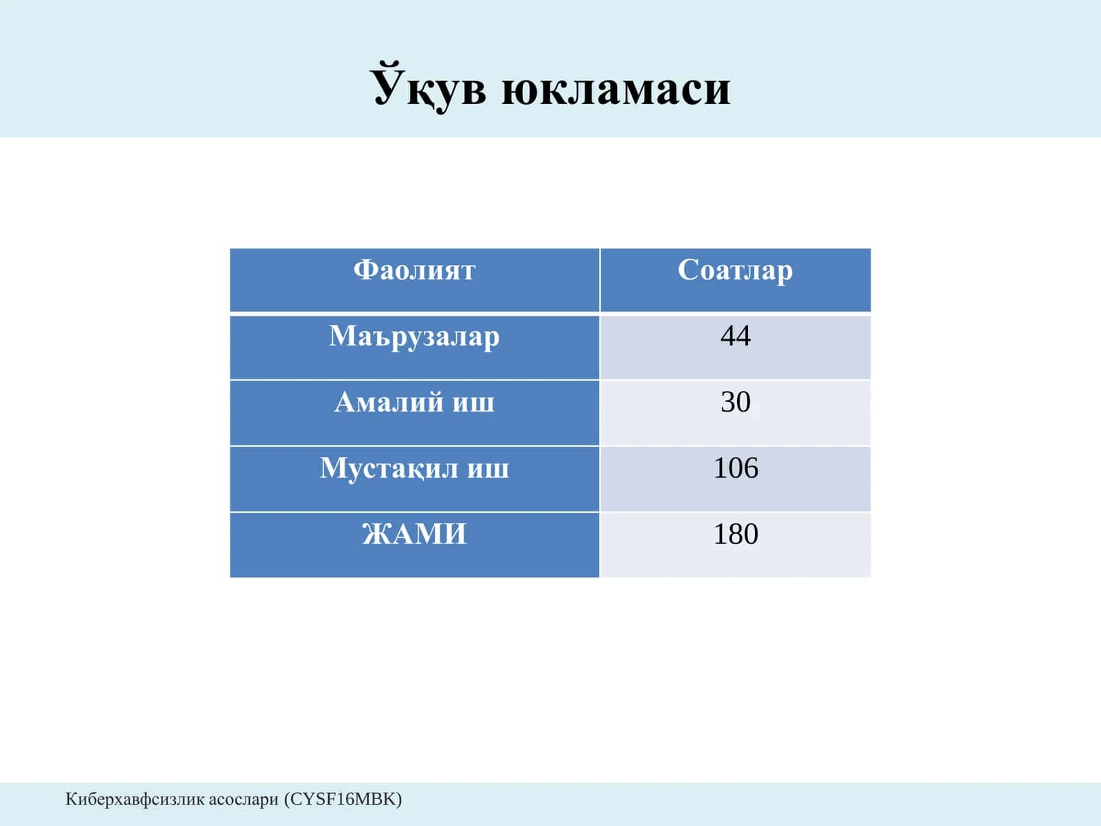 Киберхавфсизлик асослари 2