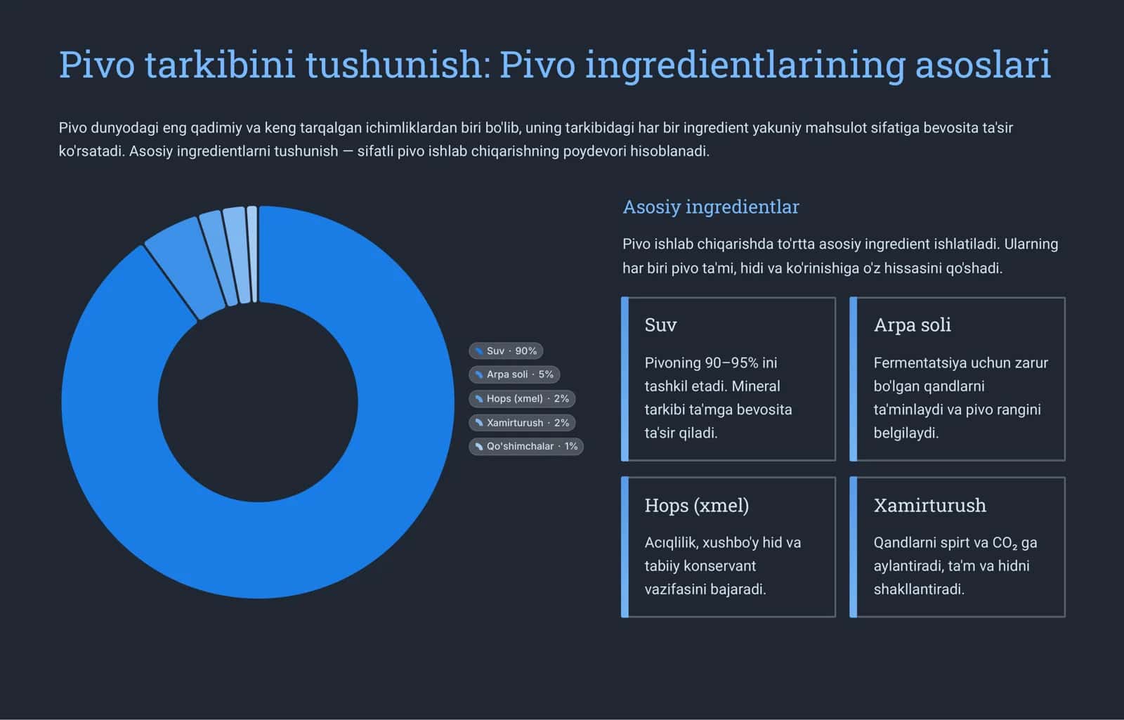 Oziq-ovqat mahsulotlari tarkibidagi engradentlarni aniqlash. pivo ishlab chiqarish texnologiyasi 2
