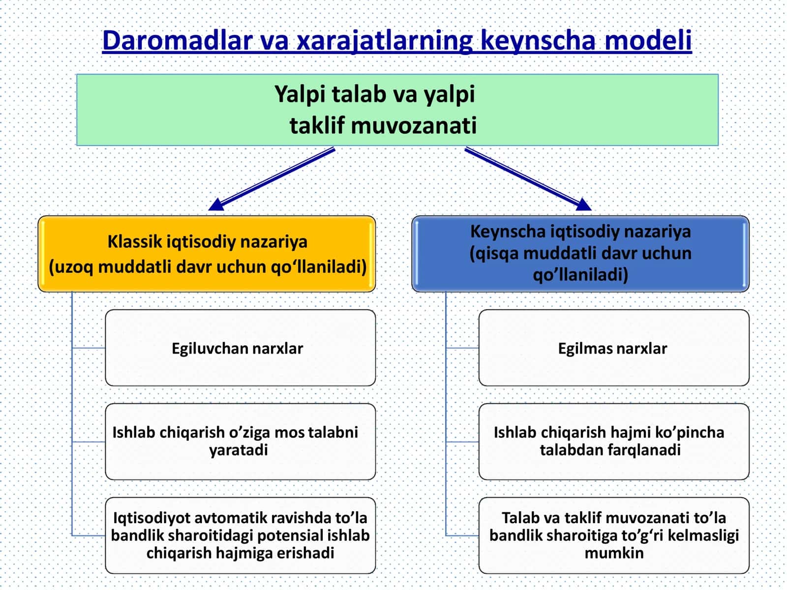 Keynsning tovarlar va xizmatlar bozorida makroiqtisodiy muvozanat modeli 2