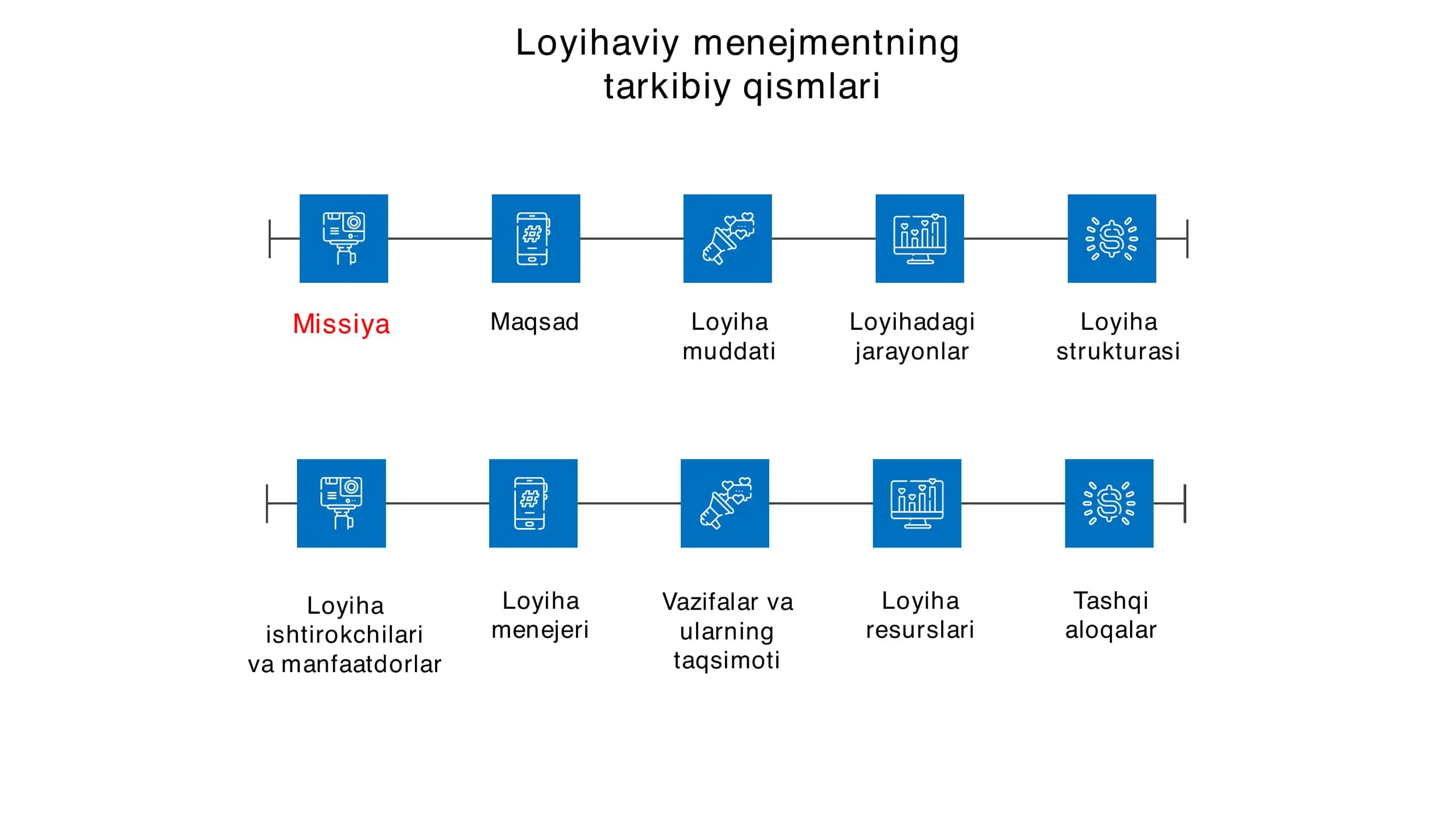Loyihaviy menejmentning tarkibiy qismlari 2