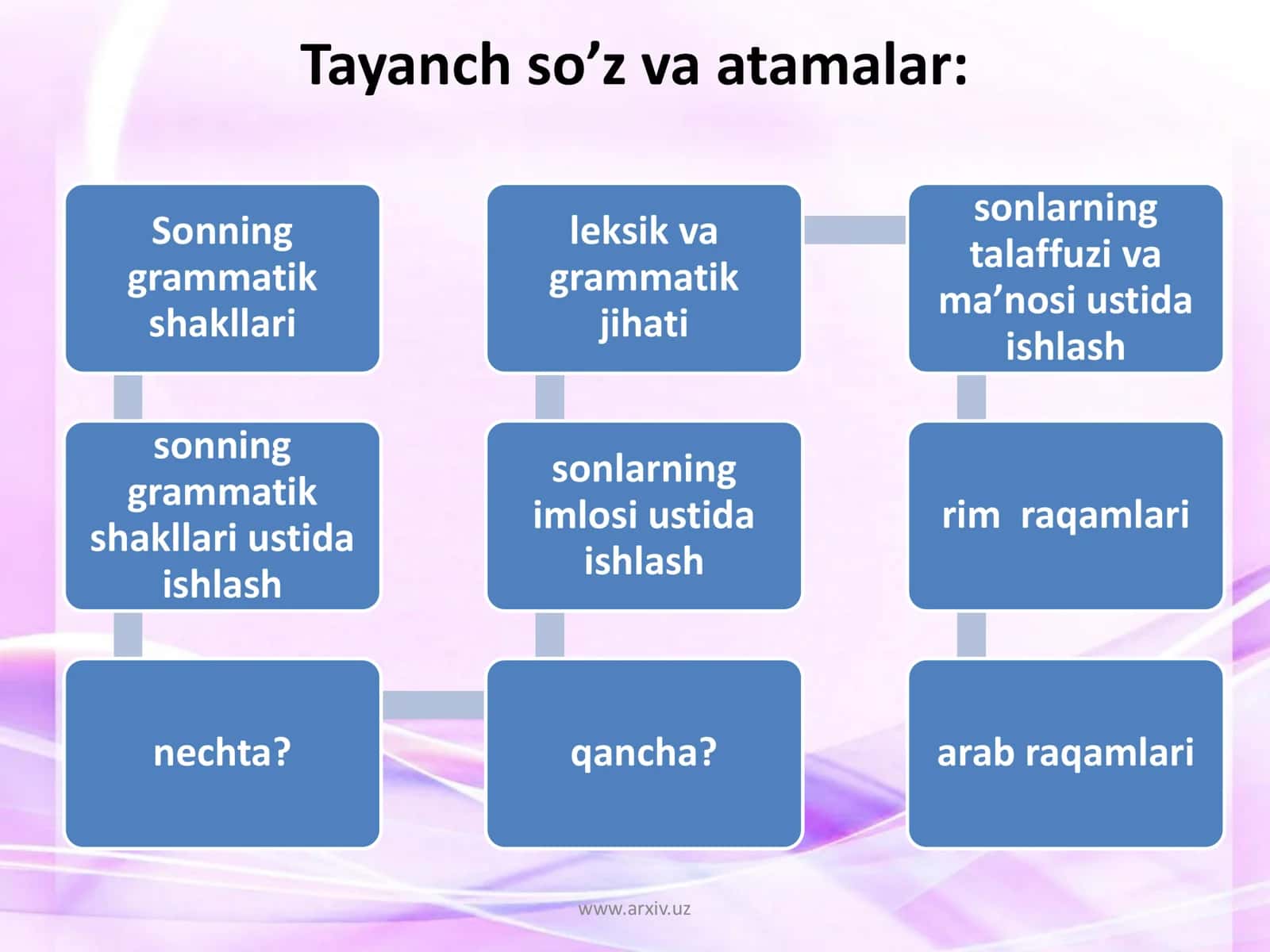 Boshlang'ich sinflarda sonni o‘rganish tizimi 2