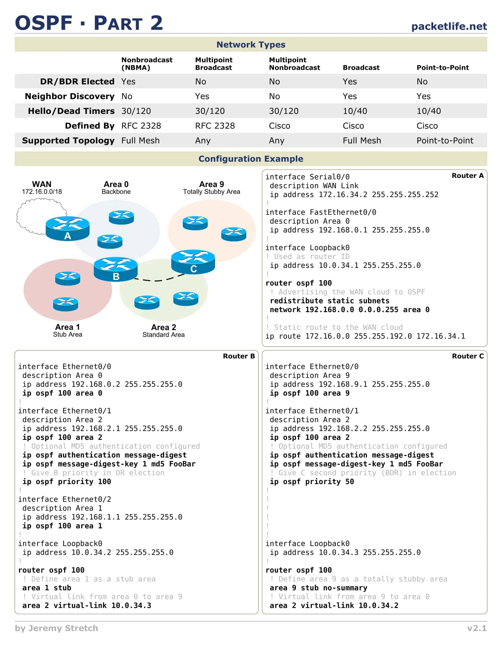 OSPF Protocol Overview 2