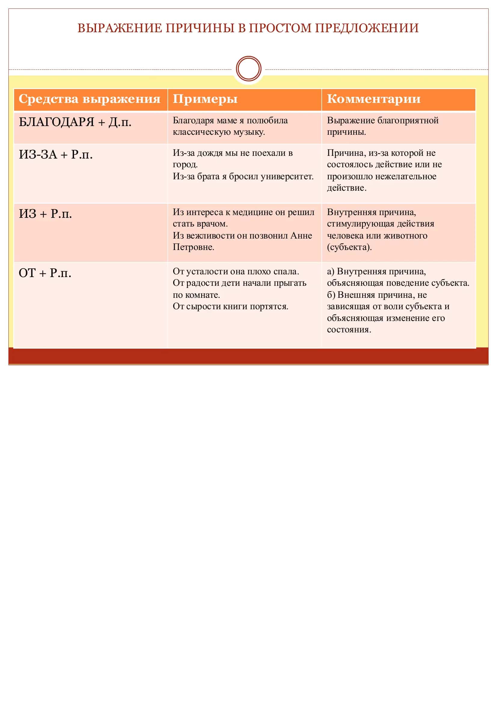 Выражение причины в простом предложении 2