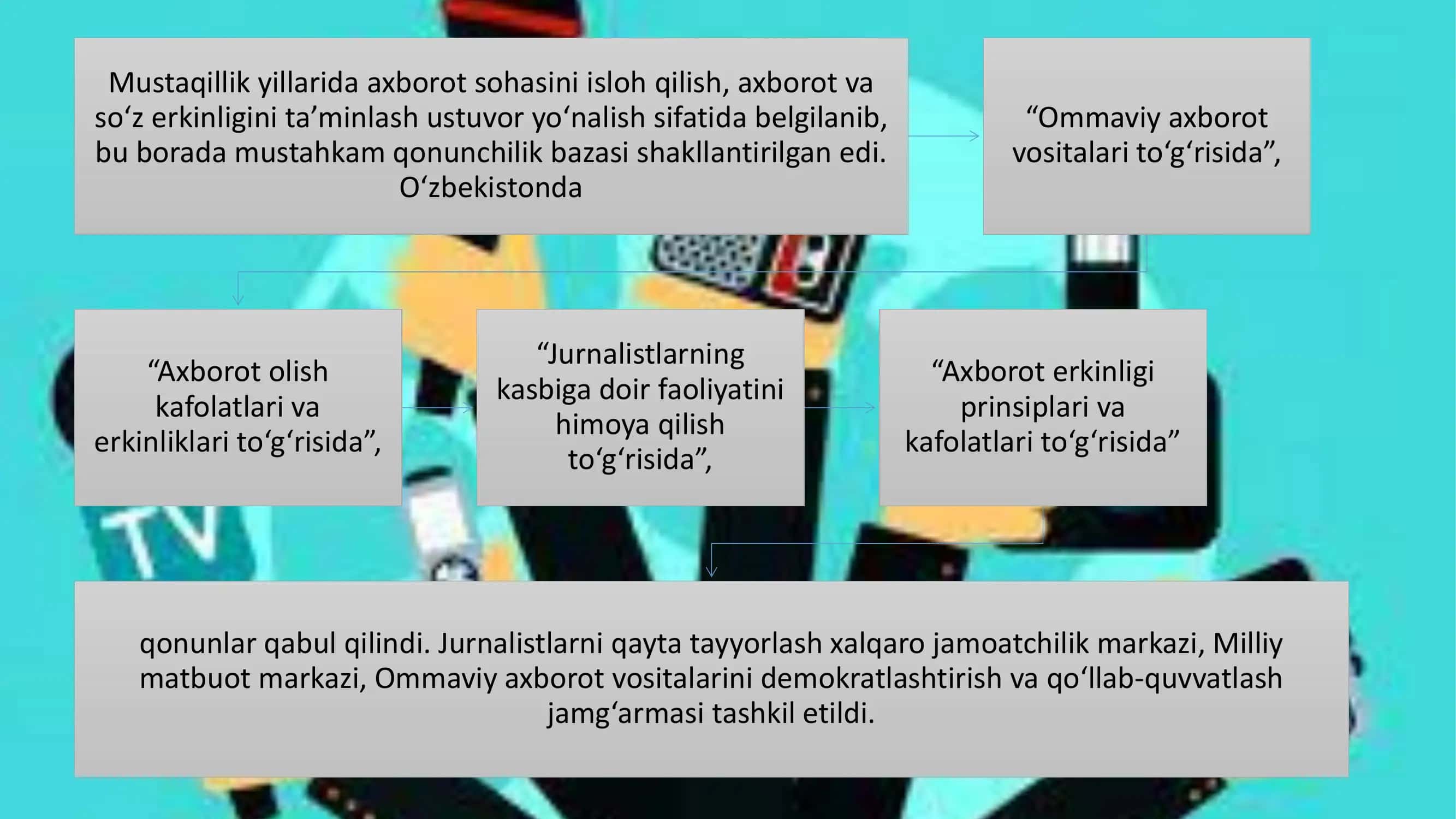 Mediada kasbiy etiket va jurnalistika etikasi 2