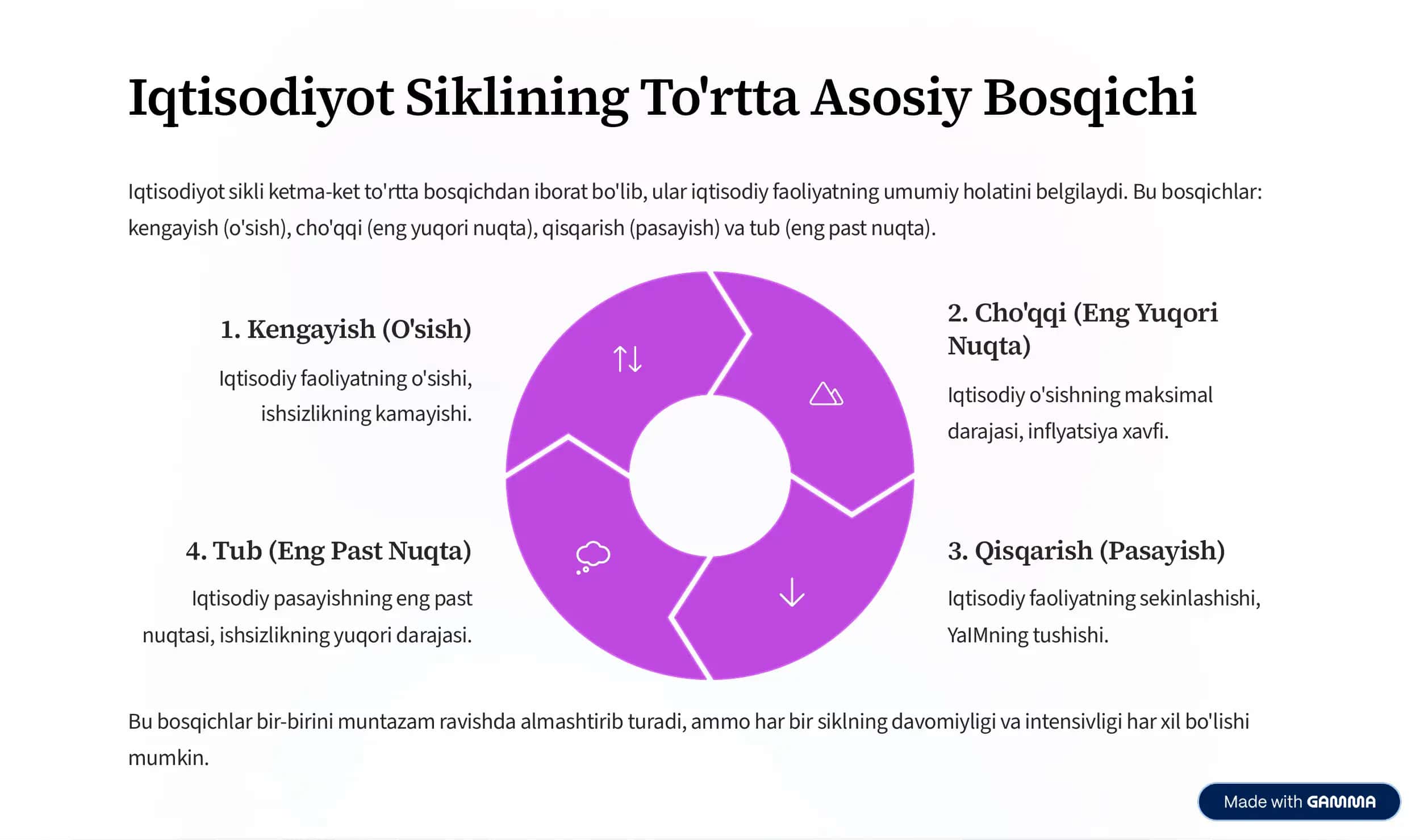 Iqtisodiyot sikllari 2