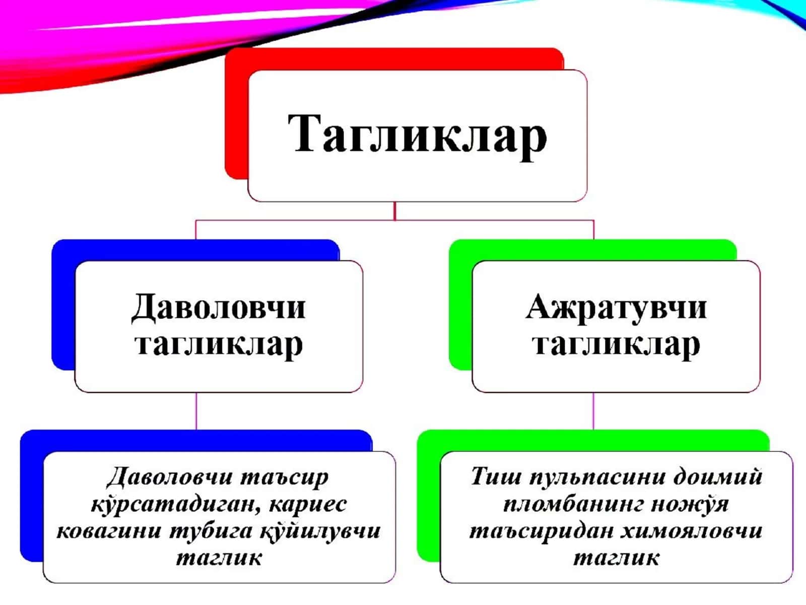 Terapevtik stomatologiyada davolovchi va ajratuvchi tagliklar. (Mustaqil ish / Taqdimot / Prezintatsiya / Refarat / Slaydlar 2