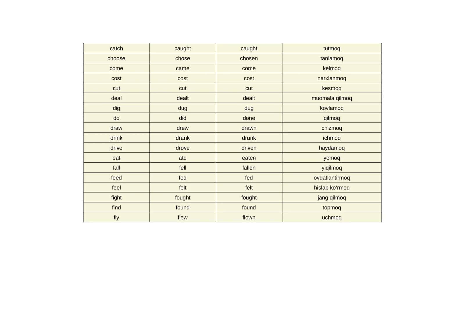 Ingliz tilidagi Noto‘g‘ri Fe’llar (Irregular Verbs) 2