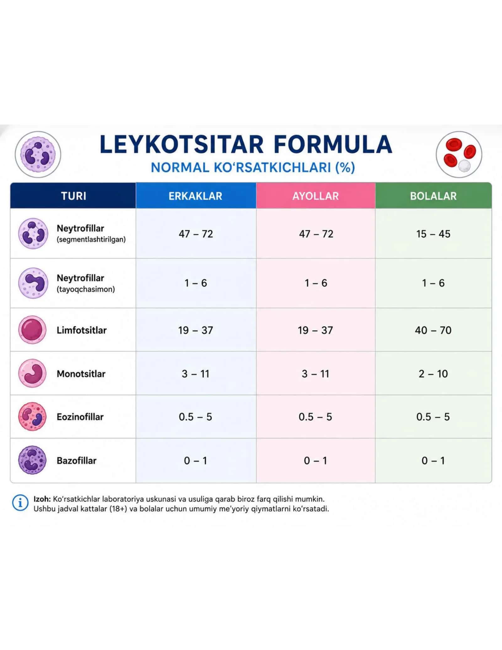 Laboratoriya Normal Ko'rsatkichlari – To'liq Cheat Sheet PDF 2