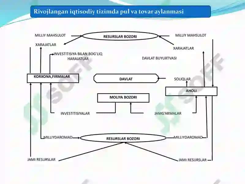 Pul aylanishi va uning tarkibi 2