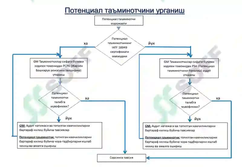 Жорий маҳсулот жараён назорати аудити (PCP audit) 2