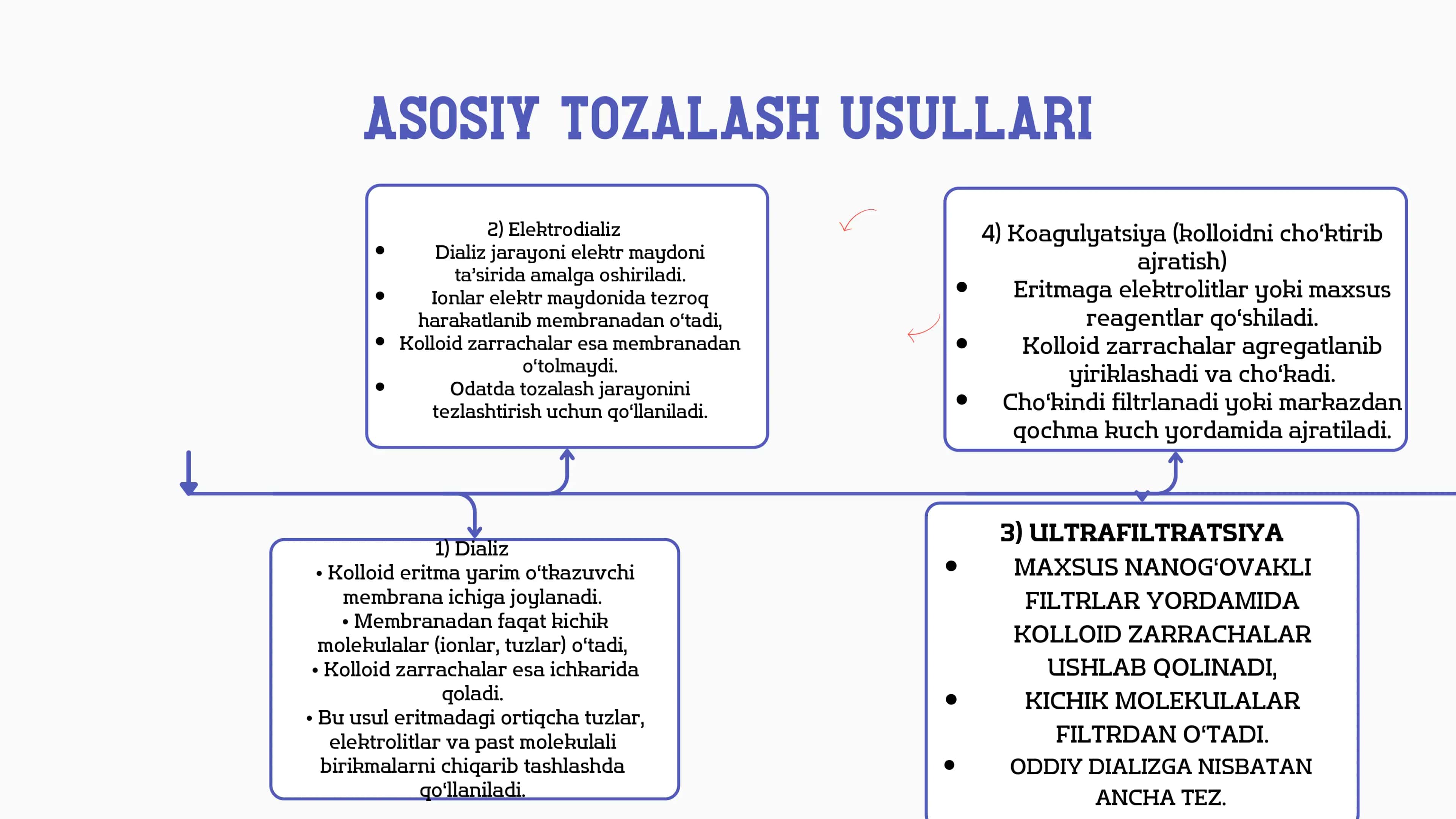 Kolloid eritmalarni tozalash usullari va dializ 3