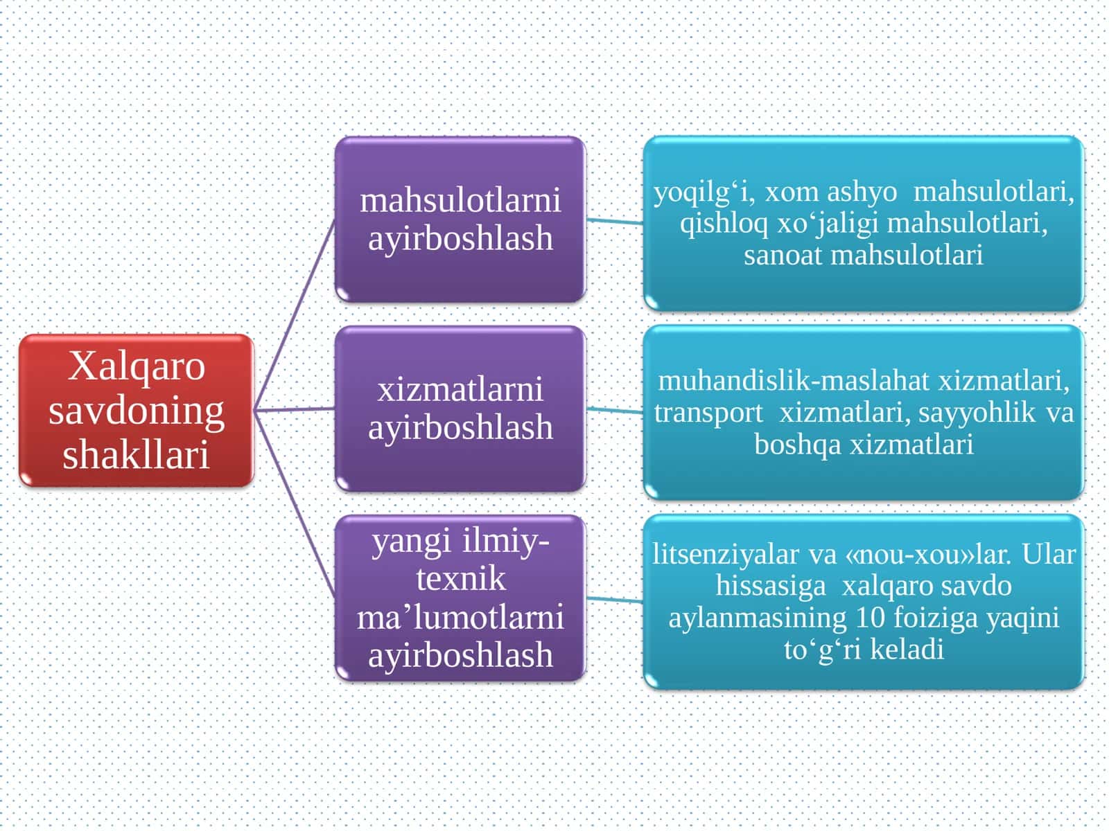 Xalqaro savdo nazariyalari 3