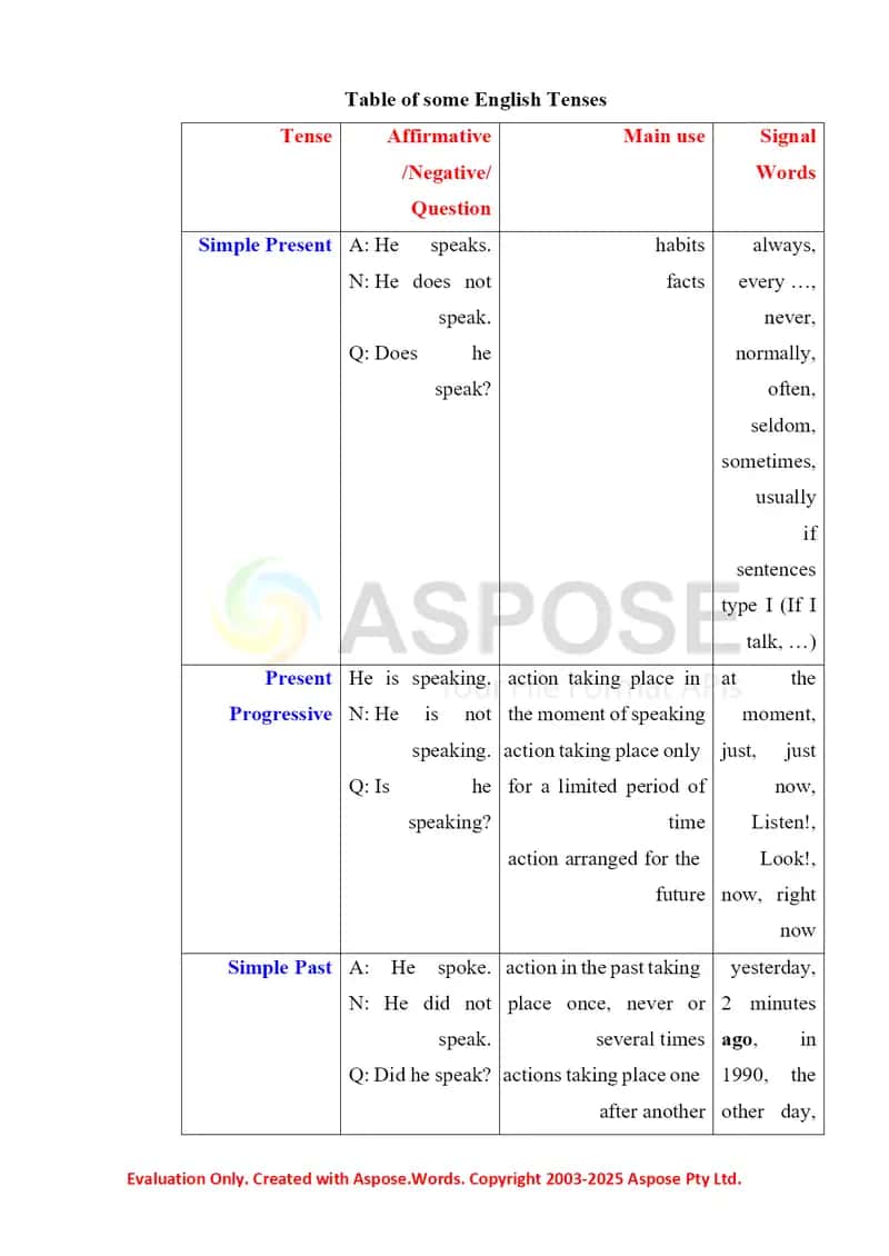 ALL ENGLISH TENSES 3