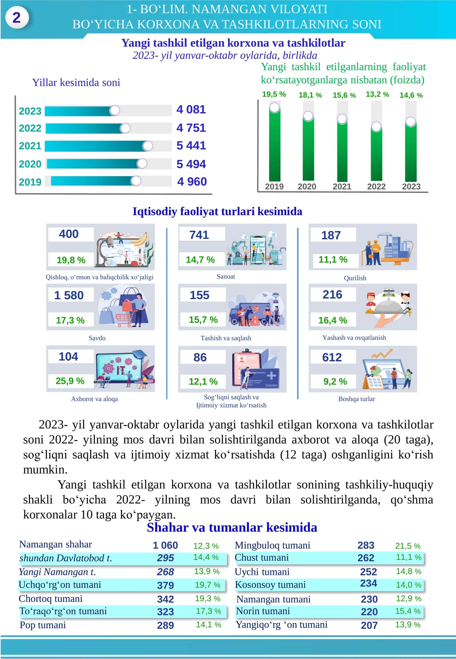 NAMANGAN VILOYATIDAGI KORXONA VA TASHKILOTLAR DEMOGRAFIYASI BO‘YICHA MA’LUMOT 3