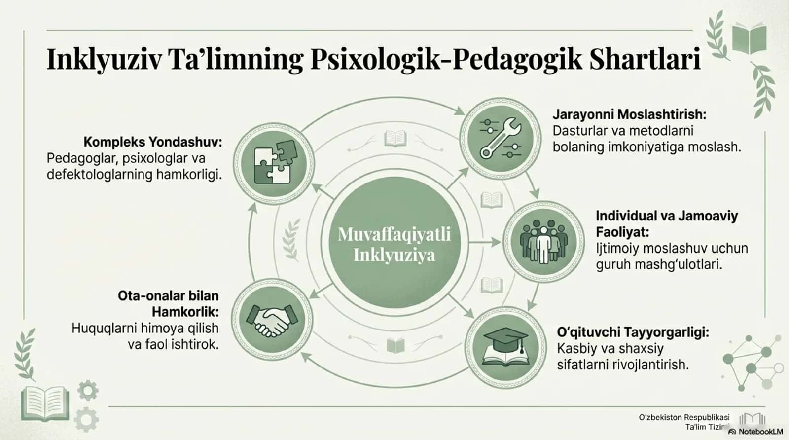 Inklyuziv ta’limning psixologik-pedagogik va tashkiliy shartlari 3