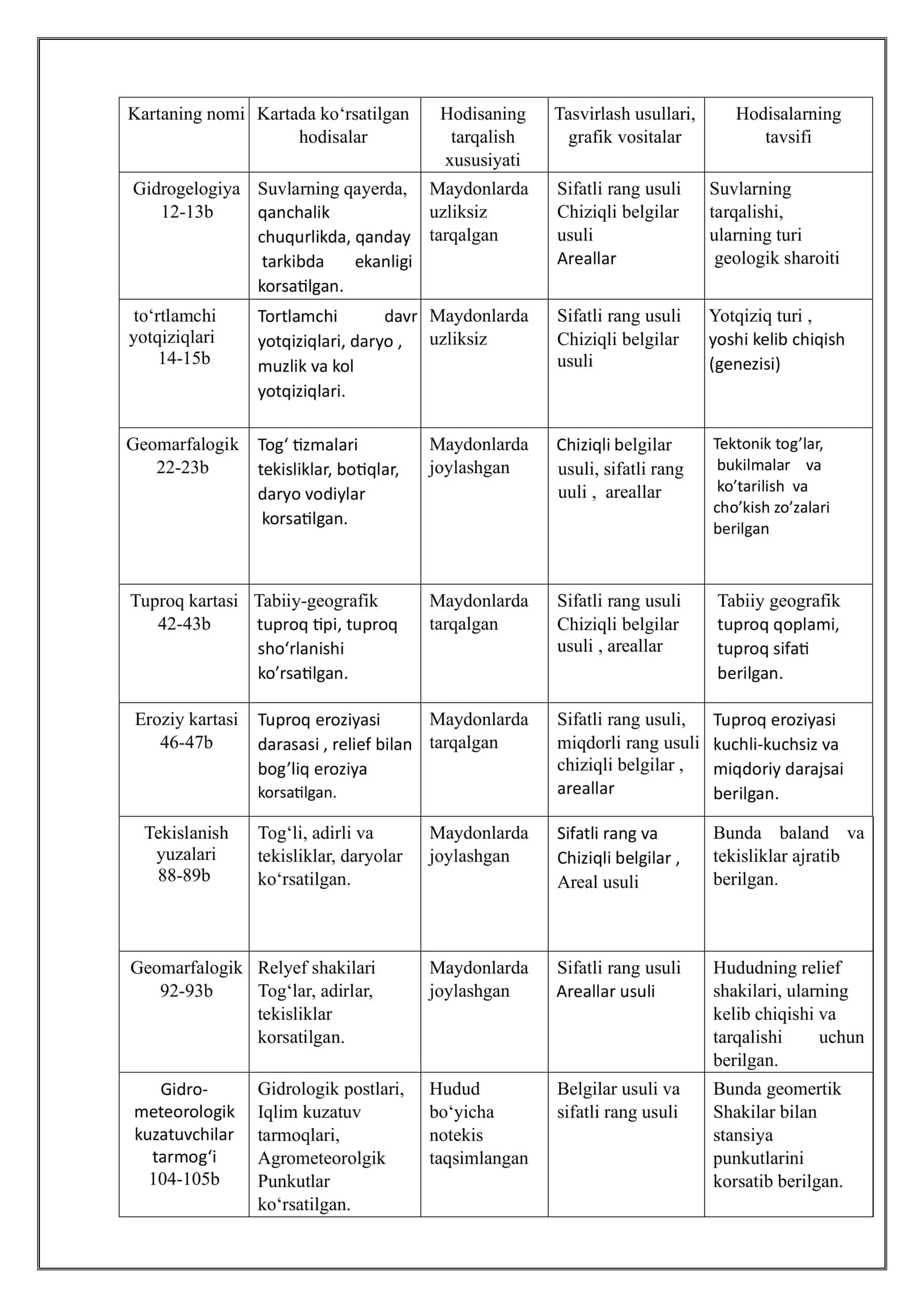 Tabiiy kartalarni tuzishda qo‘llaniladigan kartografik tasvirlash usullarini o‘rganish. 3