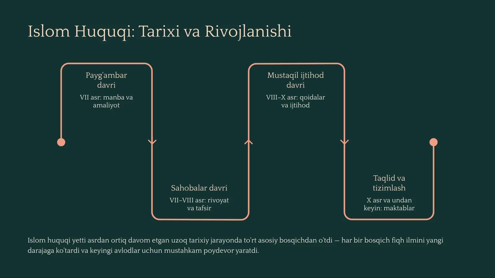 Fiqh Maktablari – Islom Huquqi Tushunchalari va Ularning Tarixi 3